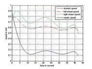 In this figure, the desired speed for the wheelchair, the observed drive wheel speeds and caster speeds are plotted. Without traction control, when slip occurred, the two drive wheels kept spinning while the speed of the EPW (caster speed) was near zero. 